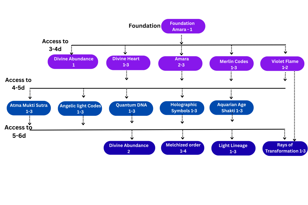 Multidimensional Healing Courses Roadmap