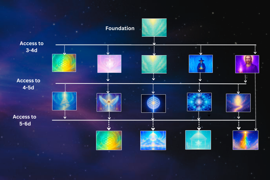 Multidimensional Healing Courses Roadmap